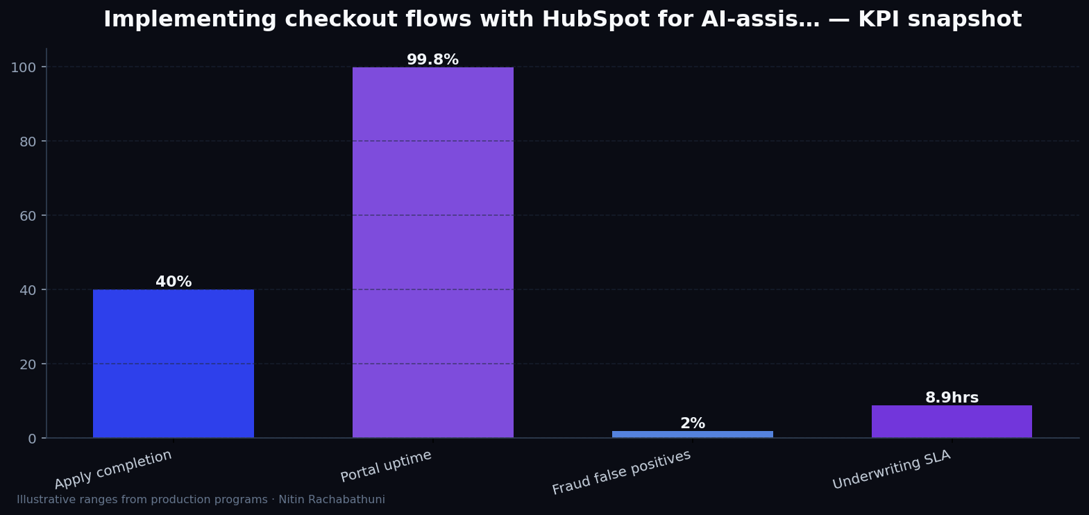 Implementing checkout flows with HubSpot for AI-assisted sales teams — key metrics
