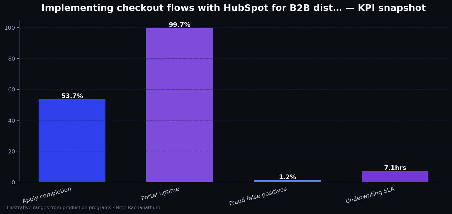 Implementing checkout flows with HubSpot for B2B distributors — key metrics