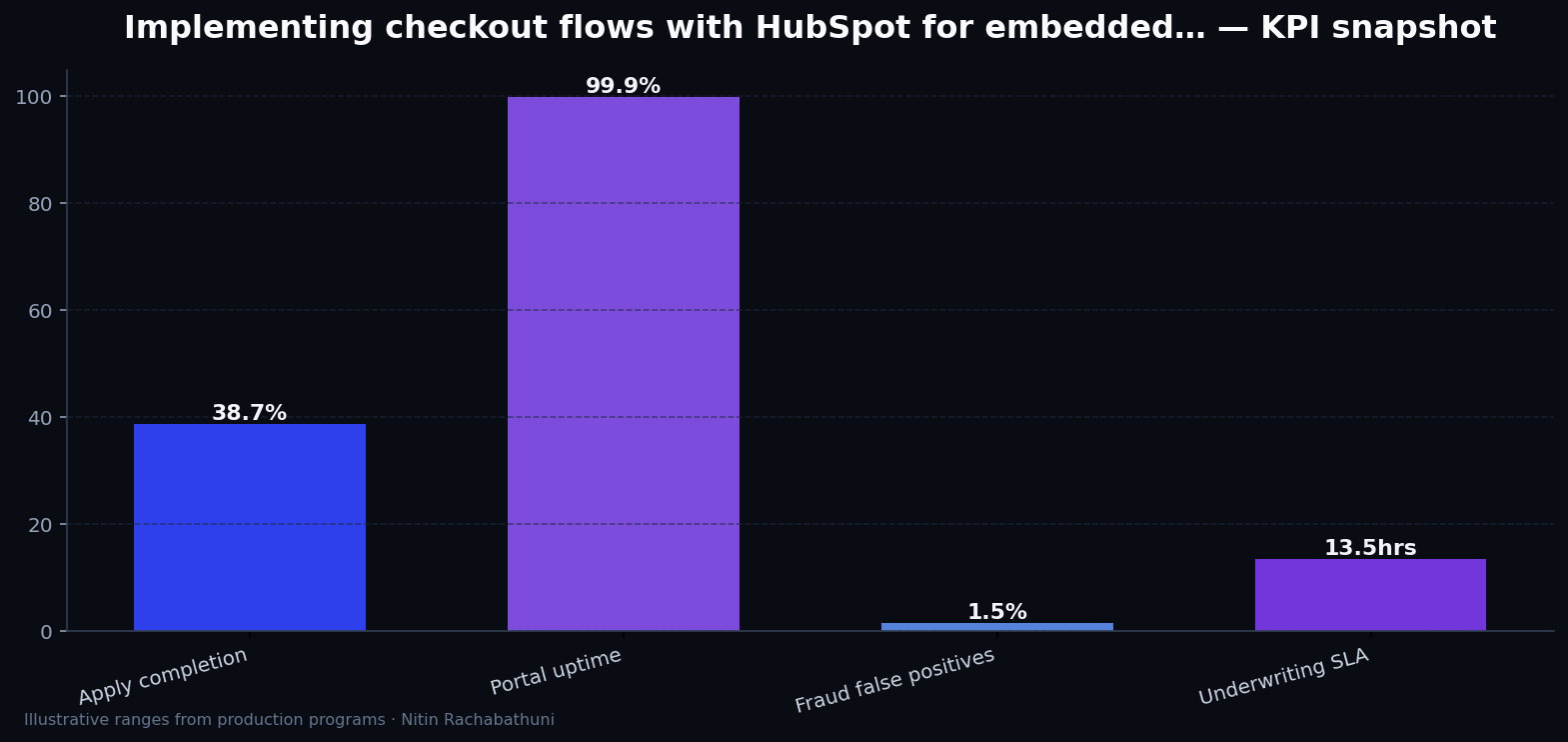 Implementing checkout flows with HubSpot for embedded partner widgets — key metrics