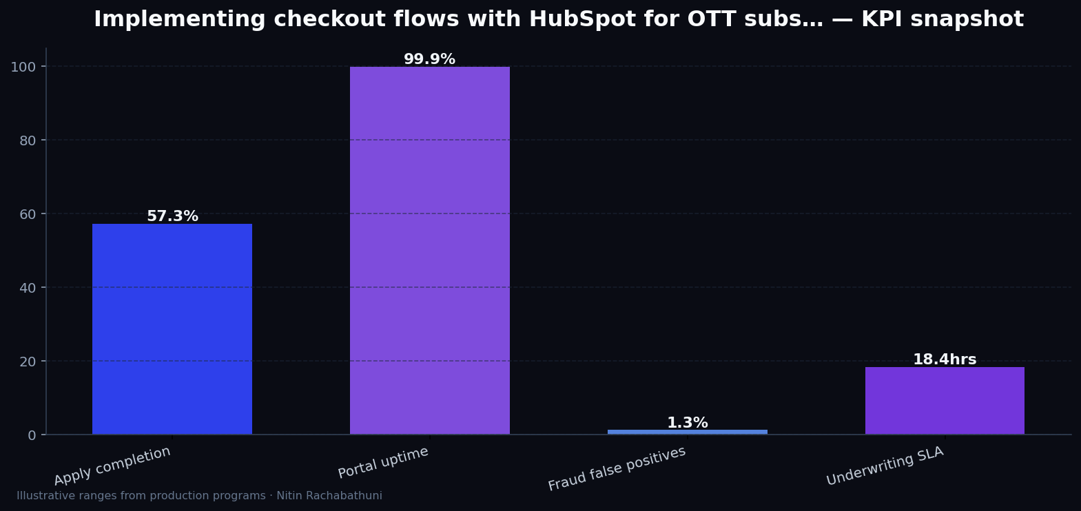 Implementing checkout flows with HubSpot for OTT subscribers — key metrics
