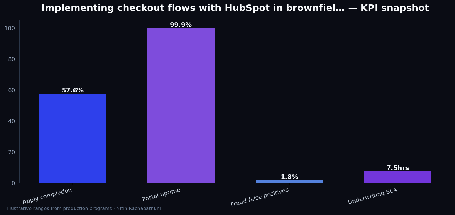 Implementing checkout flows with HubSpot in brownfield replatforms — key metrics