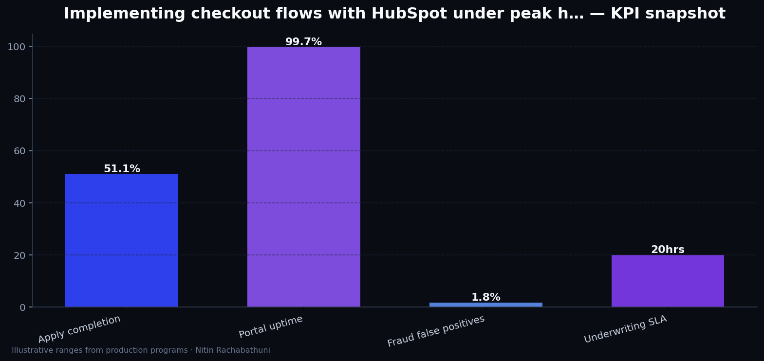 Implementing checkout flows with HubSpot under peak holiday traffic — key metrics