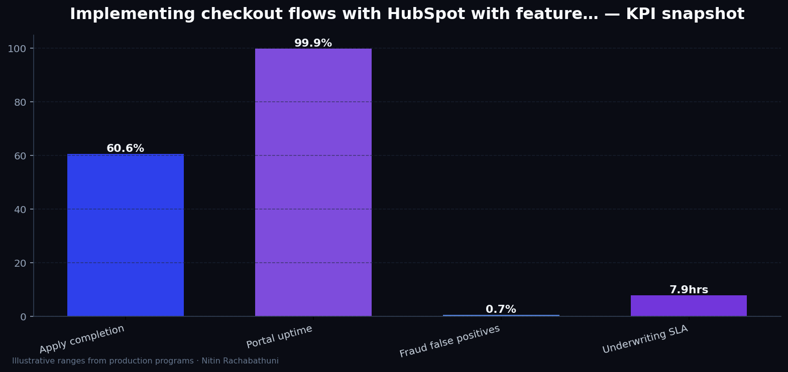Implementing checkout flows with HubSpot with feature-flag rollbacks — key metrics