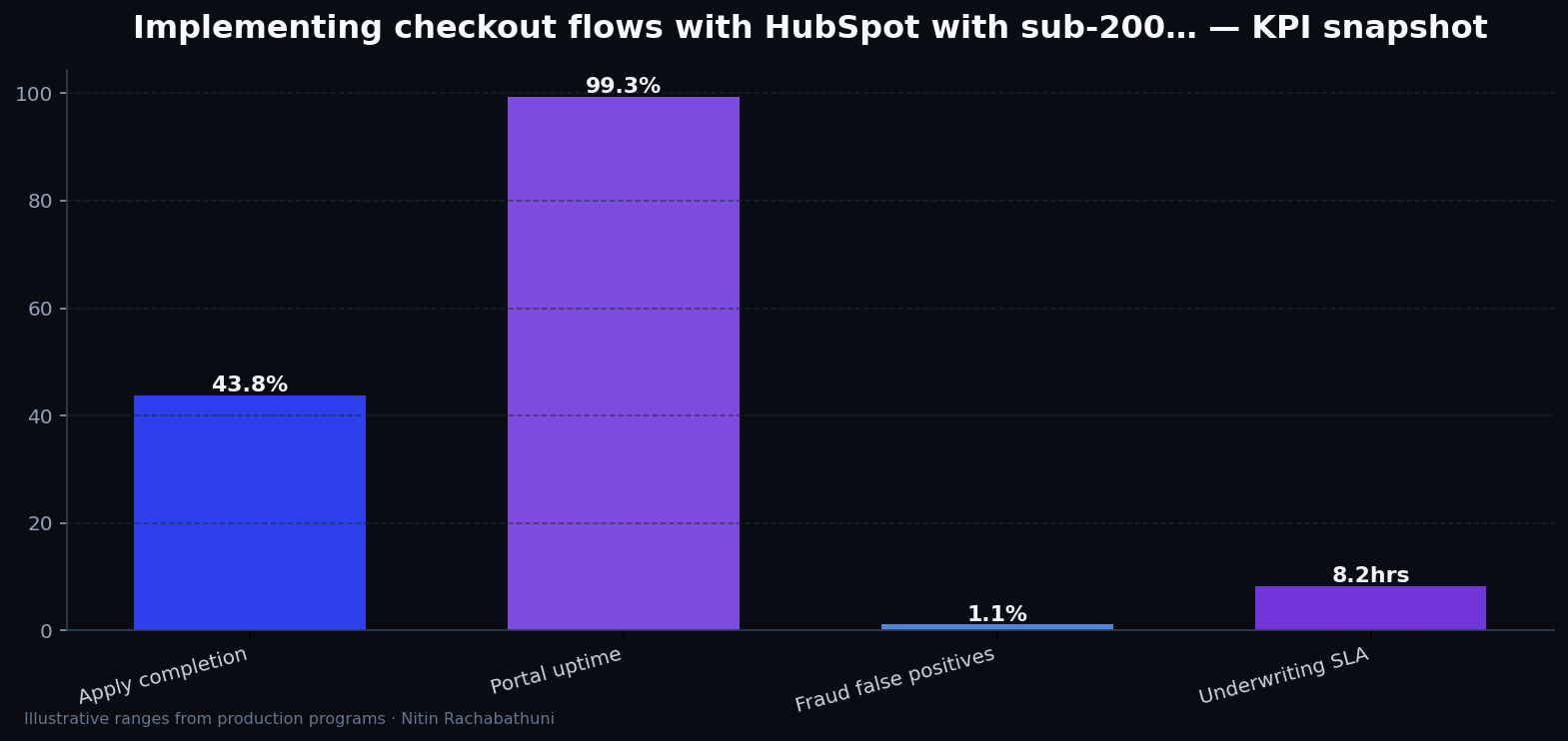 Implementing checkout flows with HubSpot with sub-200ms TTFB targets — key metrics