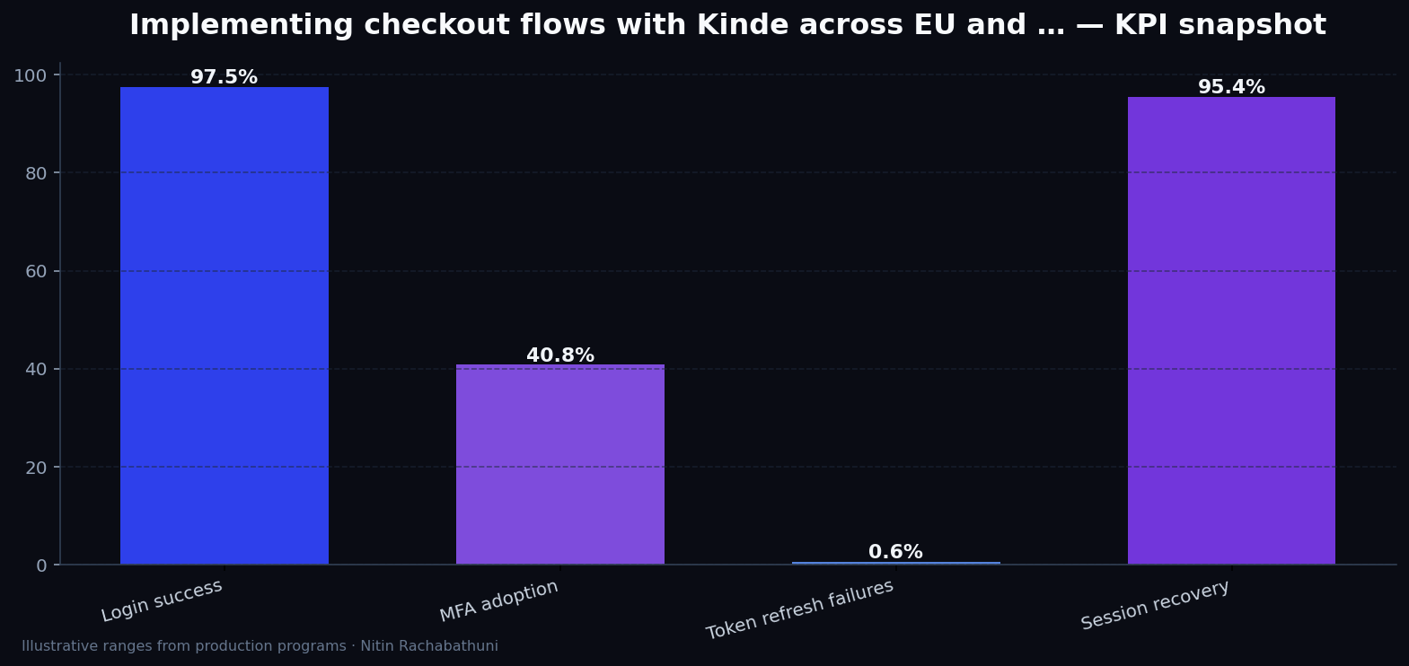 Implementing checkout flows with Kinde across EU and APAC regions — key metrics