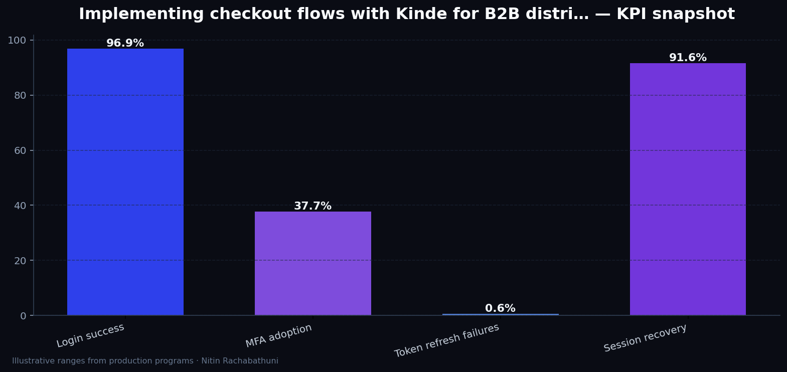 Implementing checkout flows with Kinde for B2B distributors — key metrics