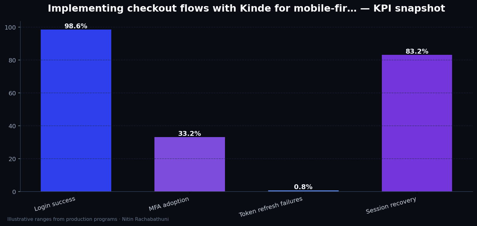 Implementing checkout flows with Kinde for mobile-first buyers — key metrics