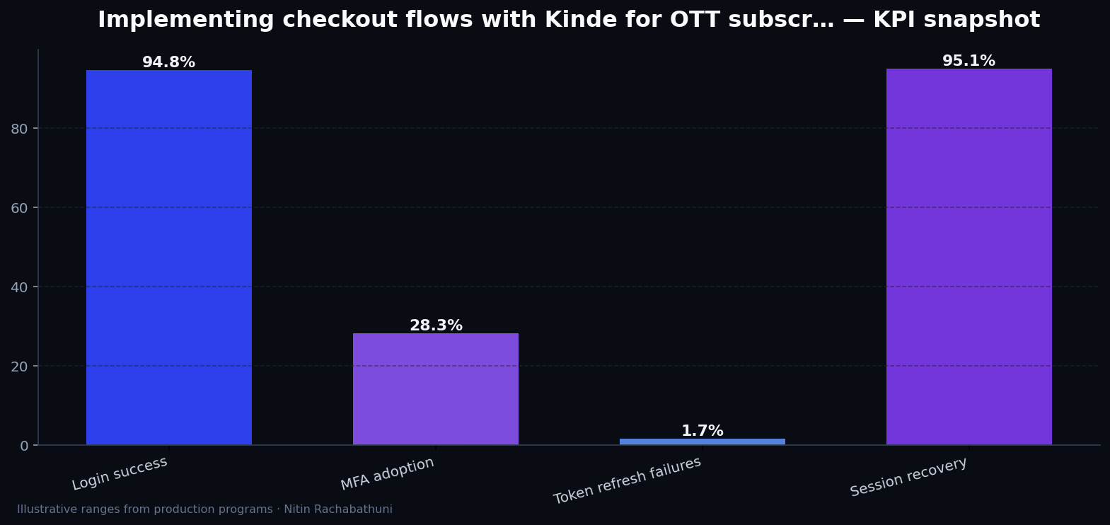 Implementing checkout flows with Kinde for OTT subscribers — key metrics