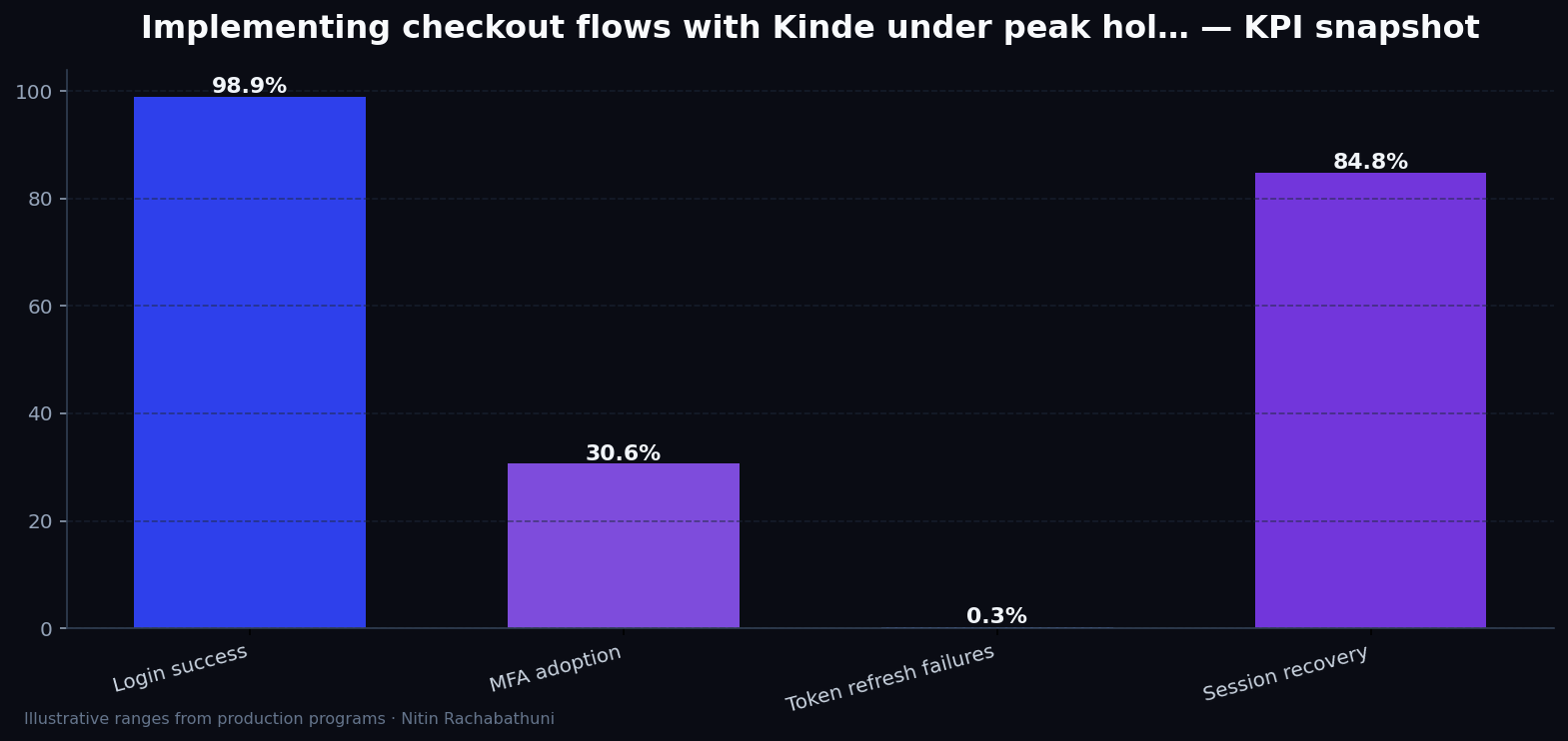 Implementing checkout flows with Kinde under peak holiday traffic — key metrics