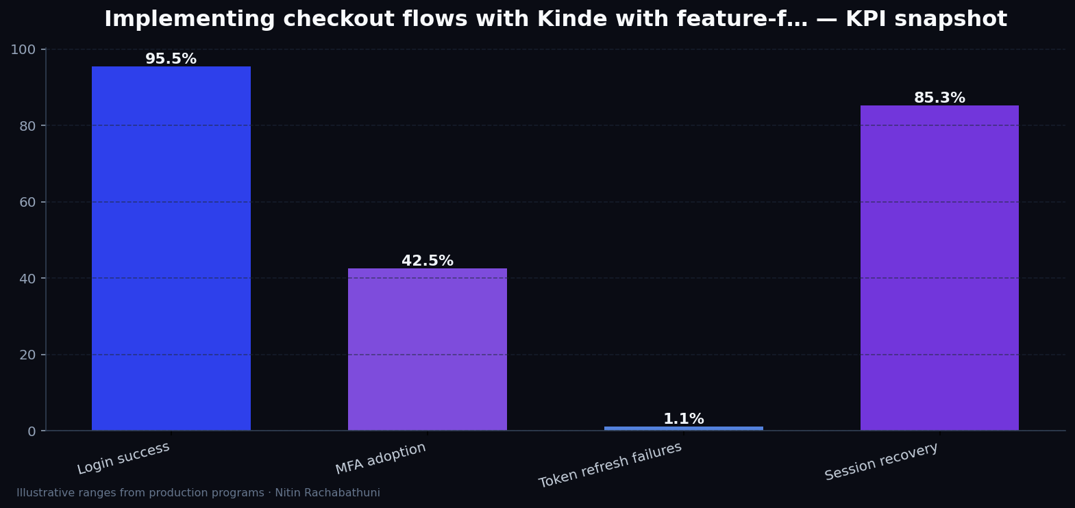 Implementing checkout flows with Kinde with feature-flag rollbacks — key metrics