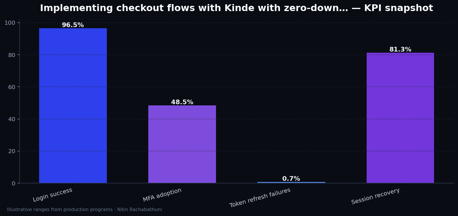 Implementing checkout flows with Kinde with zero-downtime cutovers — key metrics