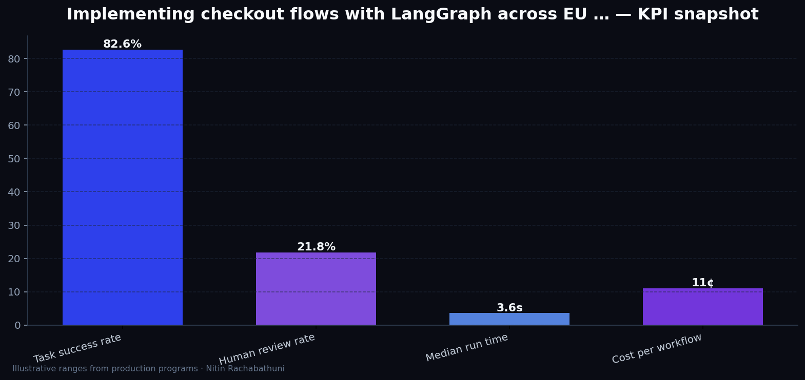Implementing checkout flows with LangGraph across EU and APAC regions — key metrics
