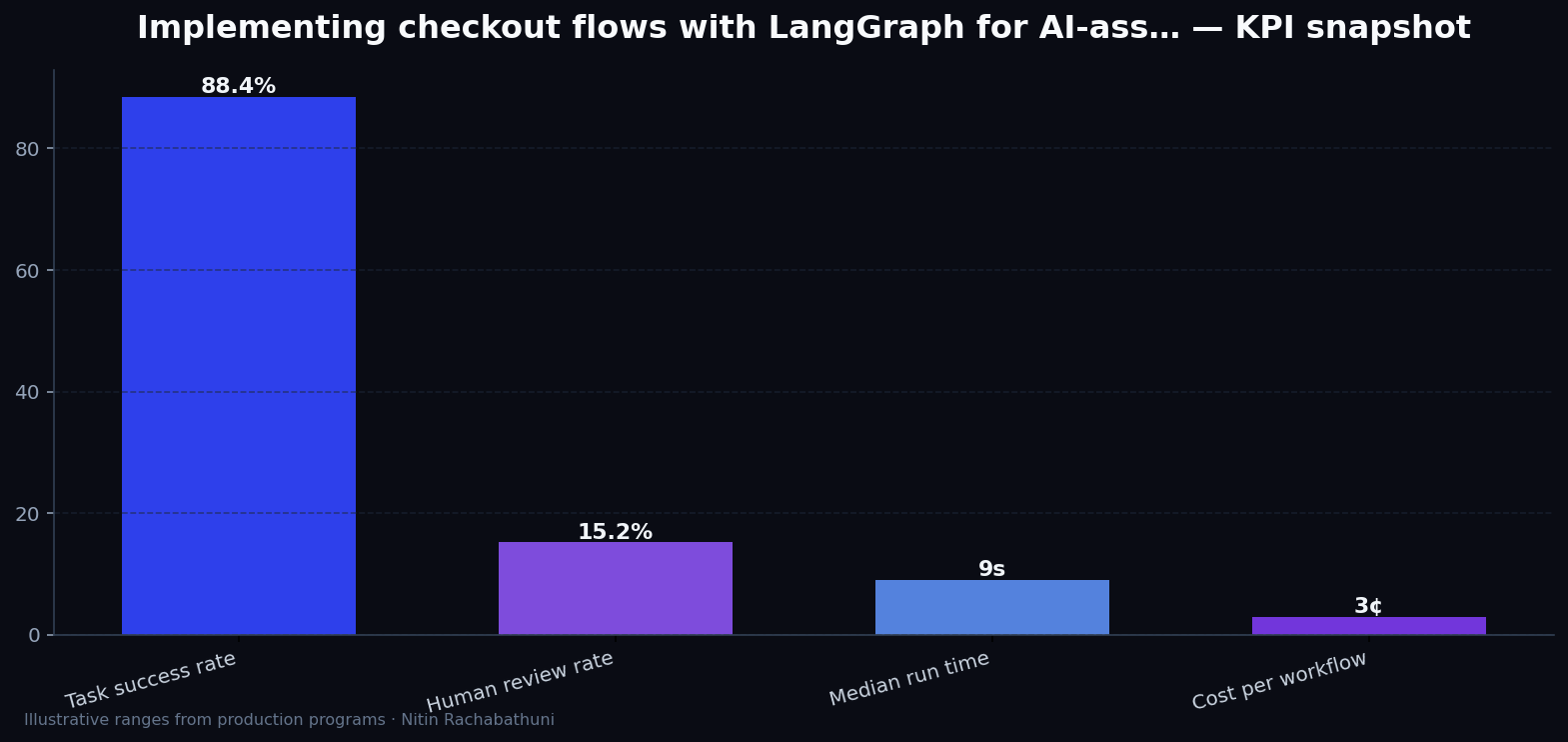 Implementing checkout flows with LangGraph for AI-assisted sales teams — key metrics