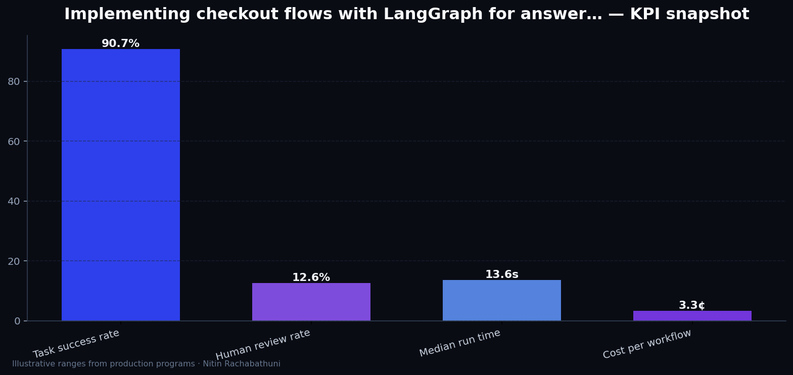 Implementing checkout flows with LangGraph for answer-engine citations — key metrics