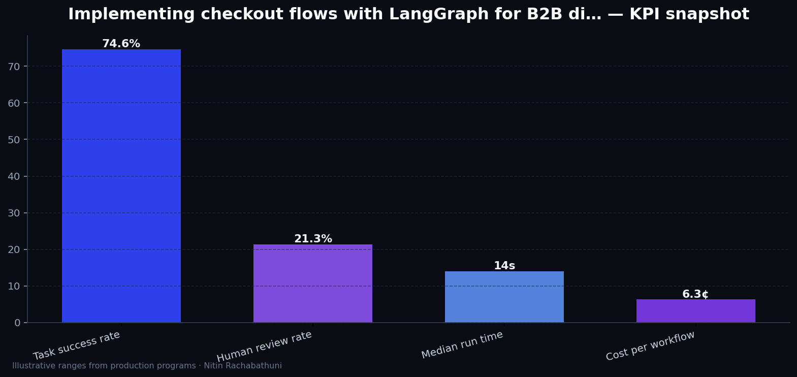 Implementing checkout flows with LangGraph for B2B distributors — key metrics