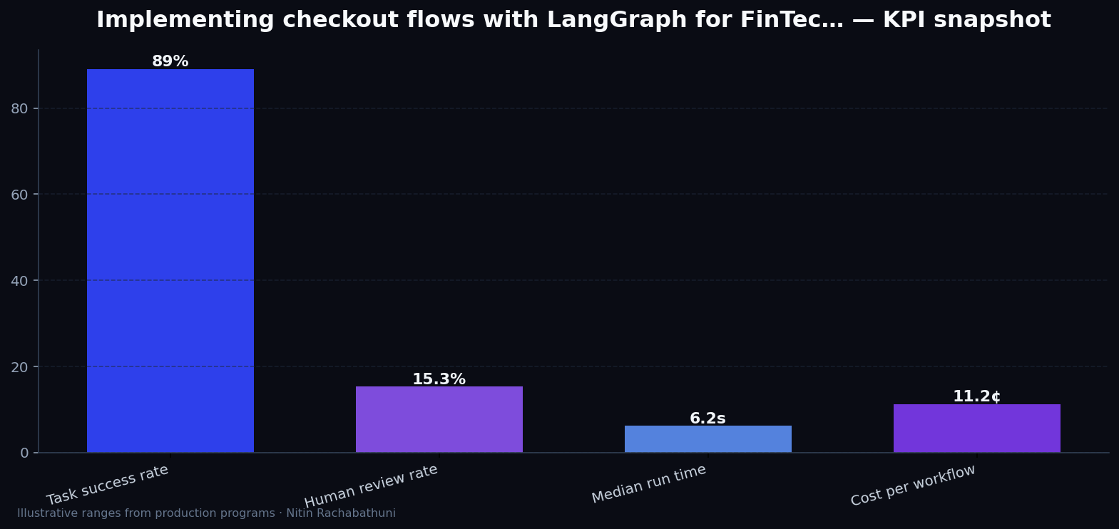 Implementing checkout flows with LangGraph for FinTech apply portals — key metrics