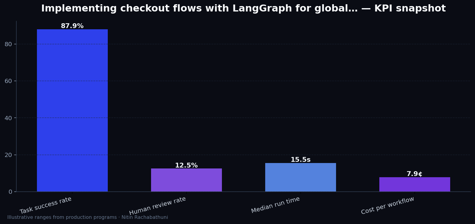 Implementing checkout flows with LangGraph for global storefronts — key metrics