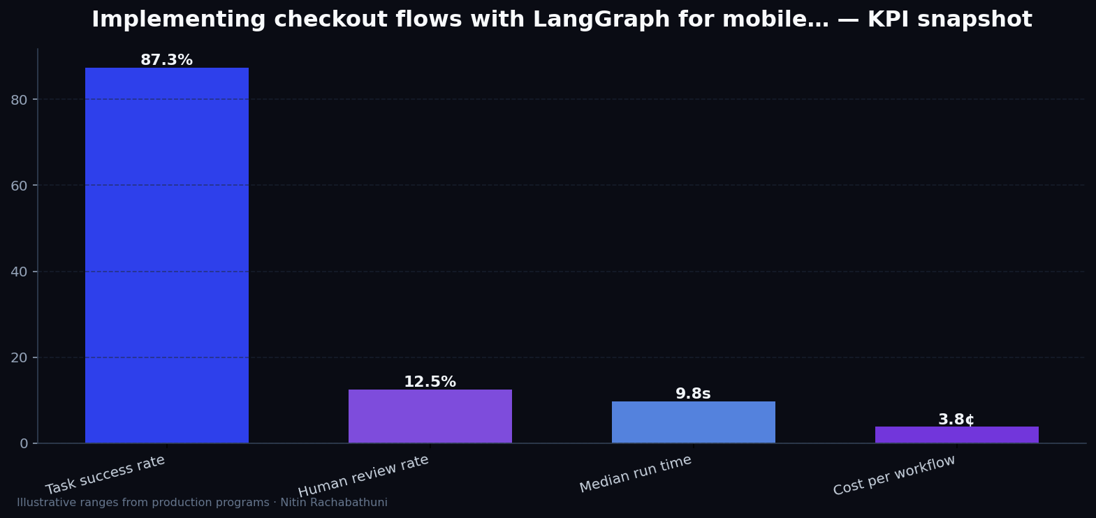 Implementing checkout flows with LangGraph for mobile-first buyers — key metrics