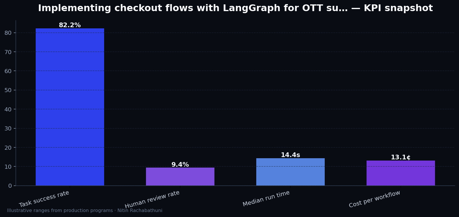 Implementing checkout flows with LangGraph for OTT subscribers — key metrics