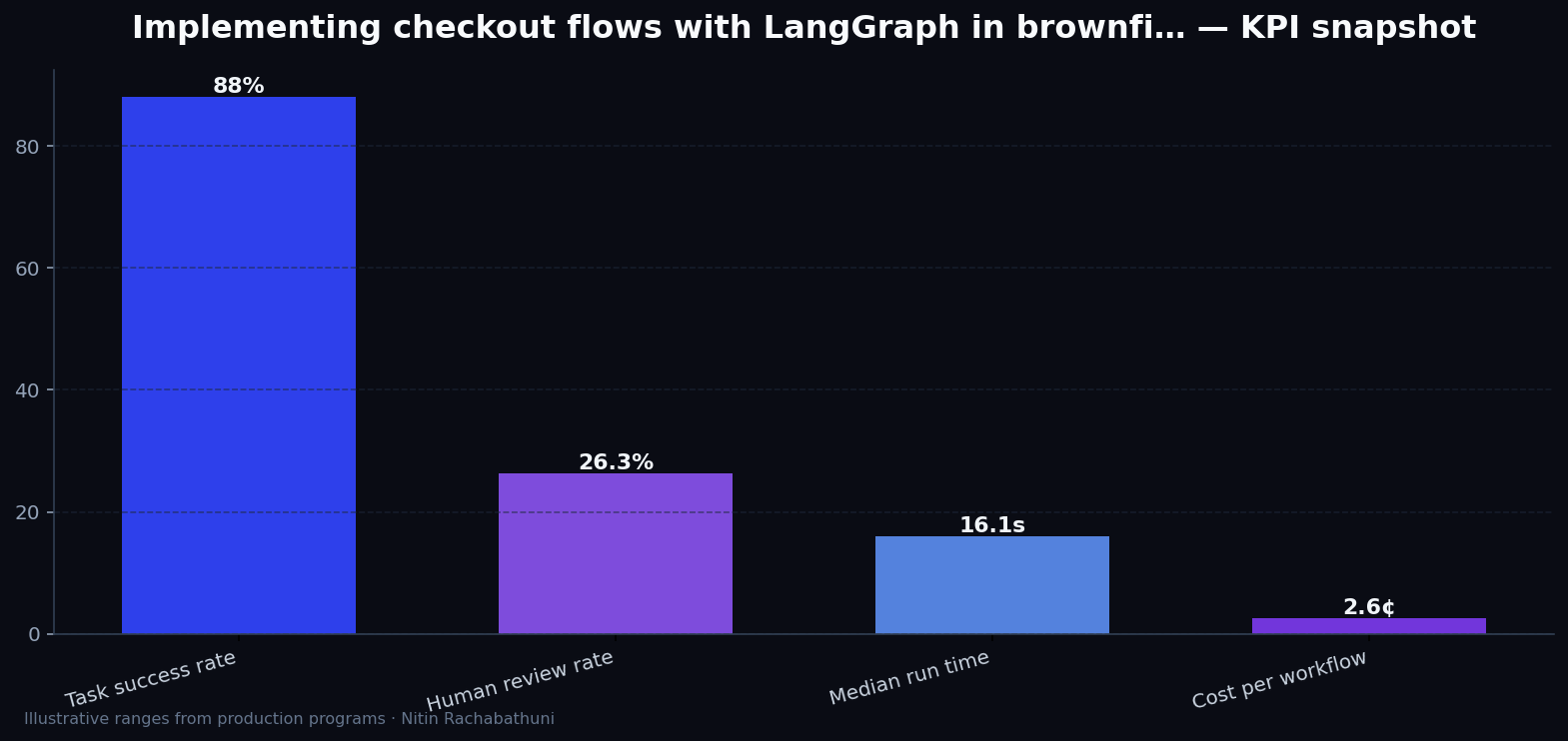 Implementing checkout flows with LangGraph in brownfield replatforms — key metrics