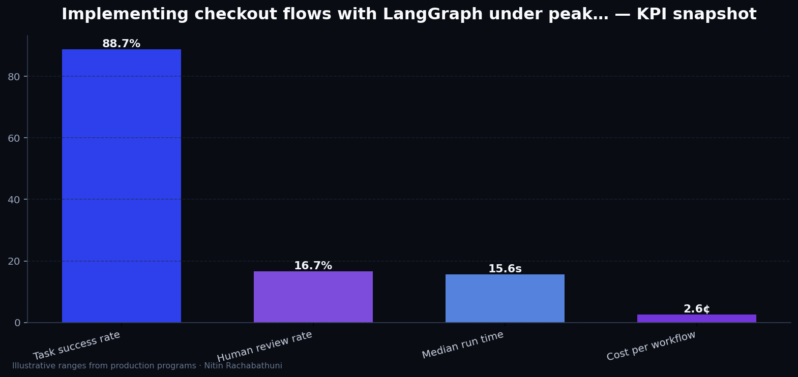 Implementing checkout flows with LangGraph under peak holiday traffic — key metrics