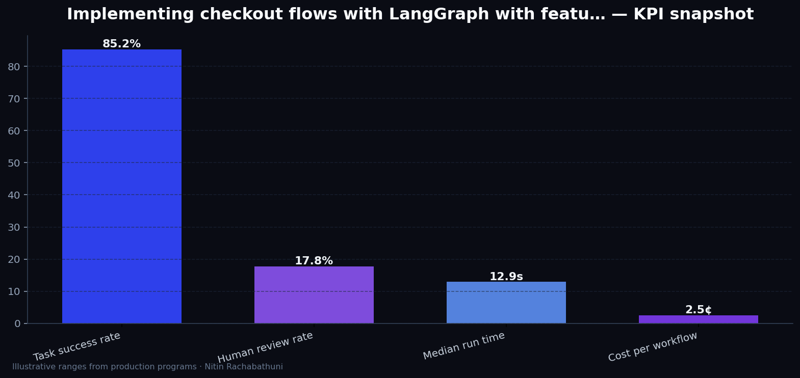 Implementing checkout flows with LangGraph with feature-flag rollbacks — key metrics