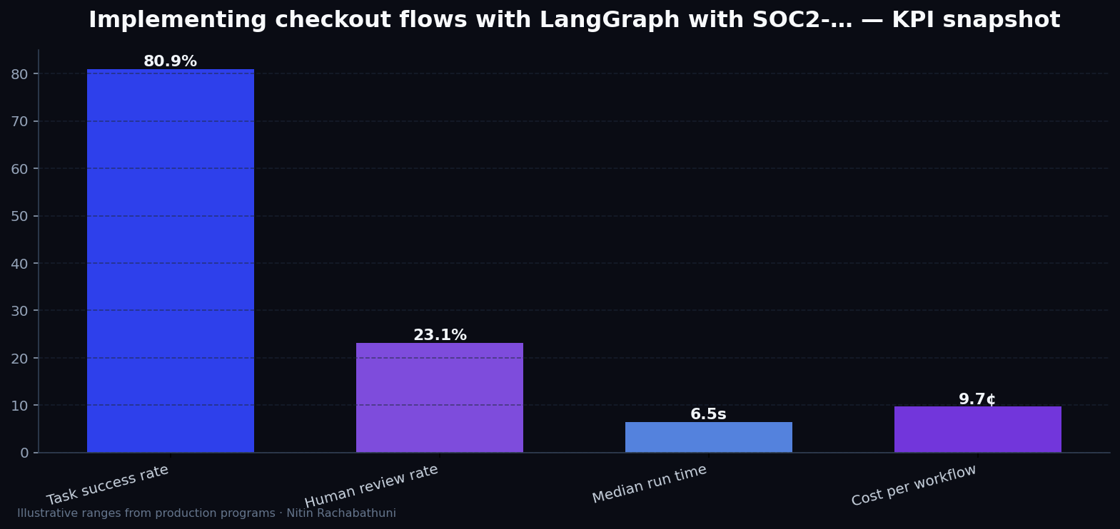 Implementing checkout flows with LangGraph with SOC2-ready logging — key metrics