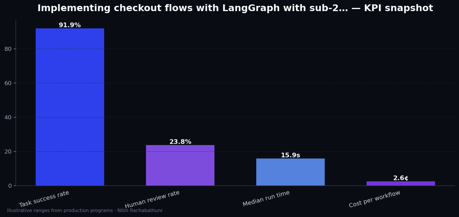 Implementing checkout flows with LangGraph with sub-200ms TTFB targets — key metrics