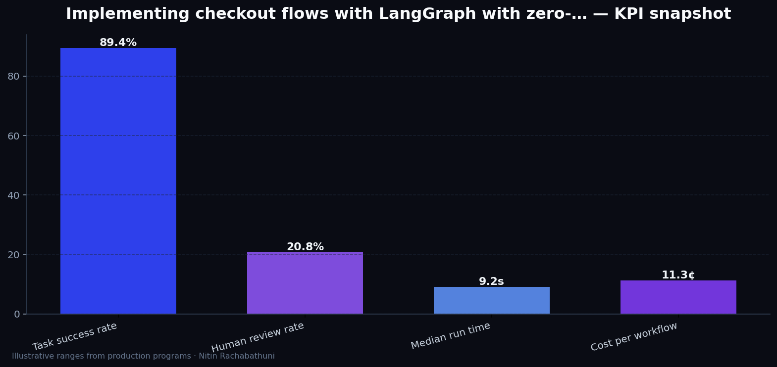 Implementing checkout flows with LangGraph with zero-downtime cutovers — key metrics