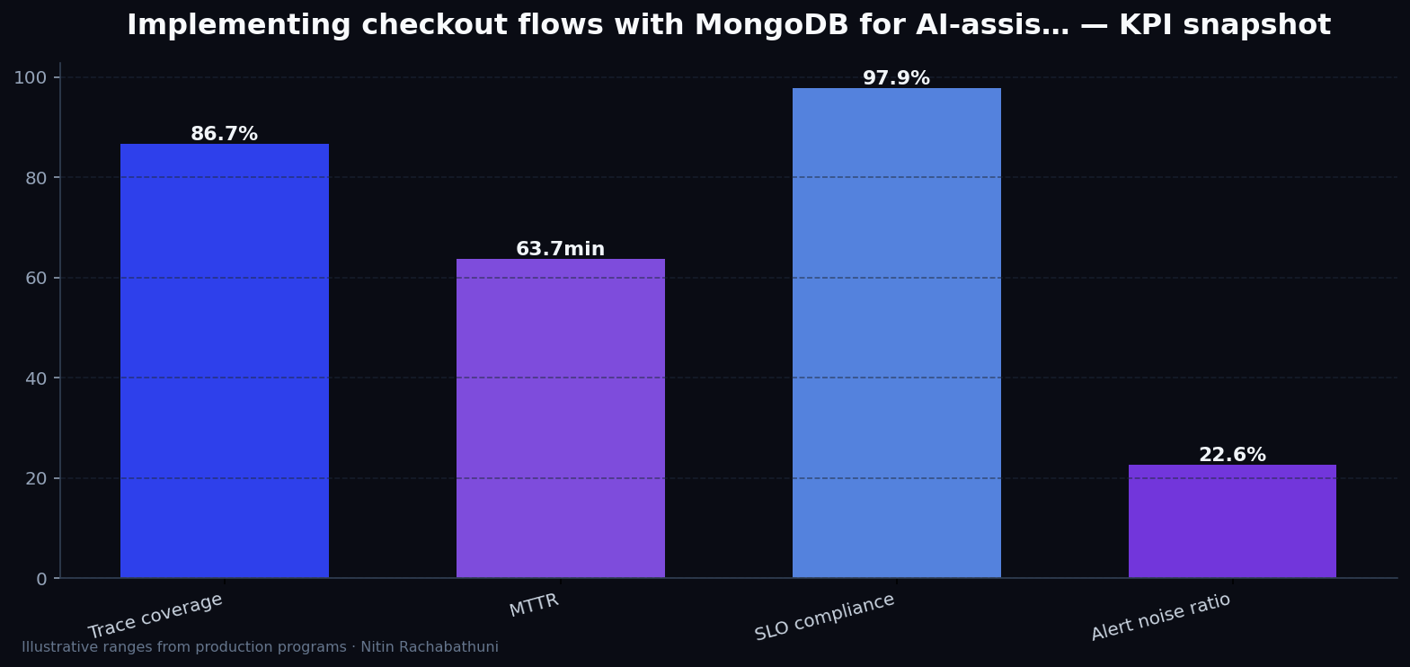 Implementing checkout flows with MongoDB for AI-assisted sales teams — key metrics