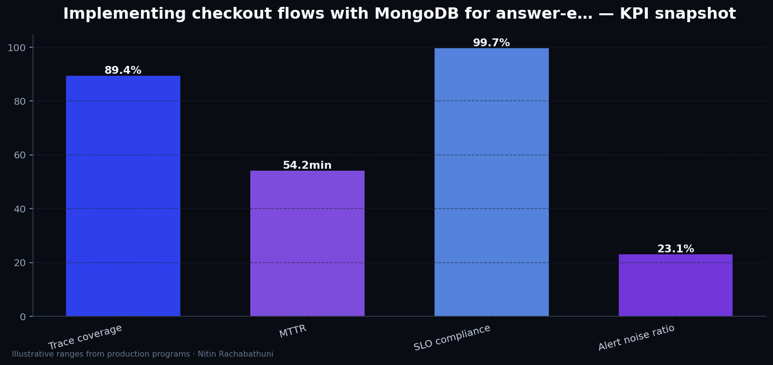 Implementing checkout flows with MongoDB for answer-engine citations — key metrics