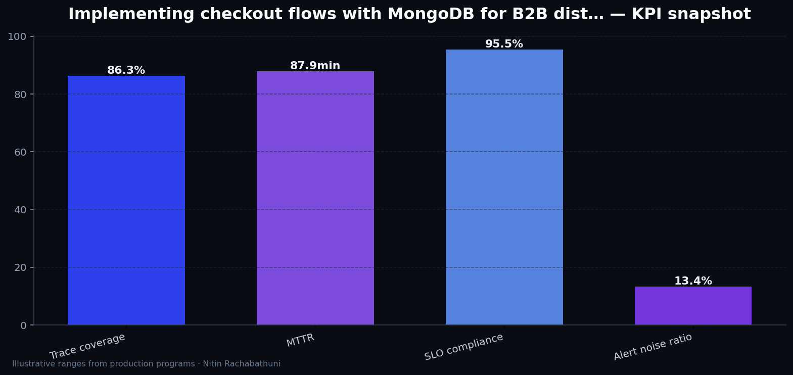 Implementing checkout flows with MongoDB for B2B distributors — key metrics