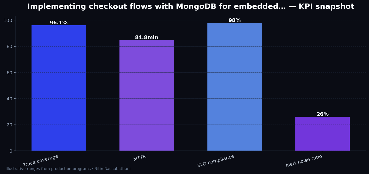 Implementing checkout flows with MongoDB for embedded partner widgets — key metrics
