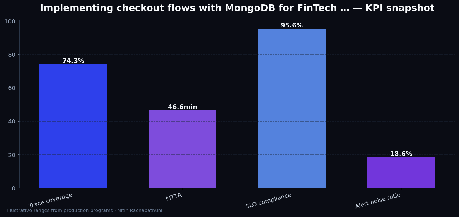 Implementing checkout flows with MongoDB for FinTech apply portals — key metrics