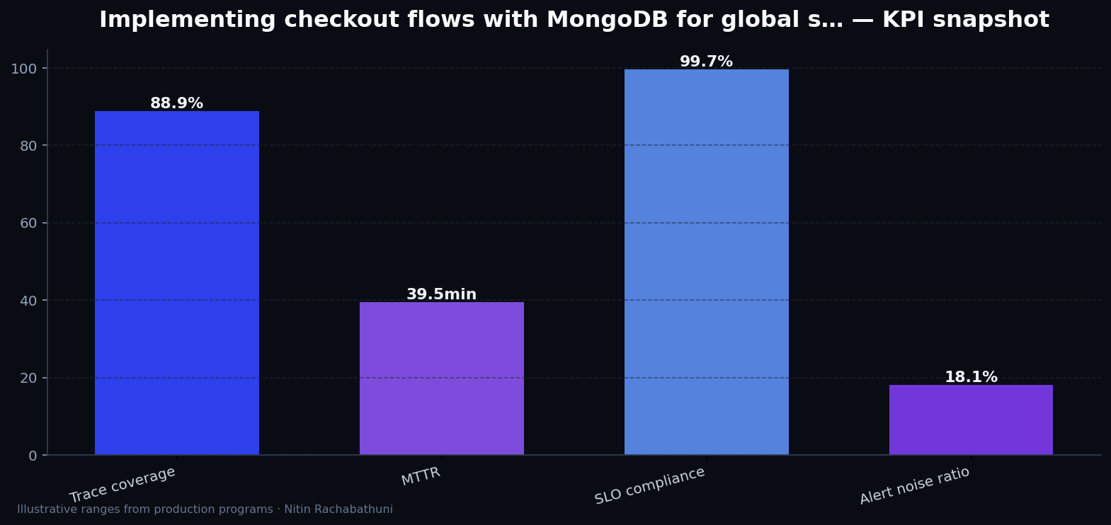 Implementing checkout flows with MongoDB for global storefronts — key metrics