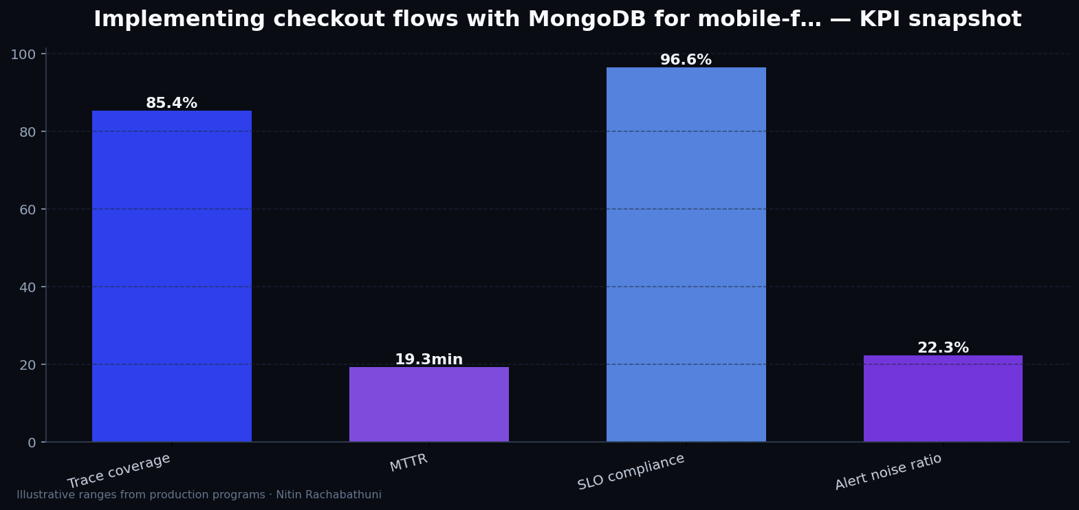 Implementing checkout flows with MongoDB for mobile-first buyers — key metrics