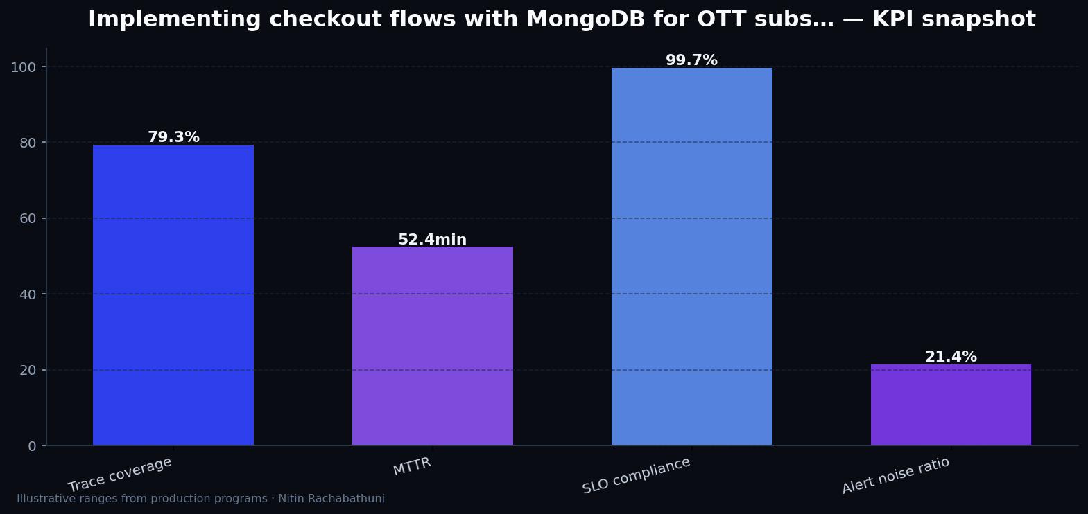 Implementing checkout flows with MongoDB for OTT subscribers — key metrics