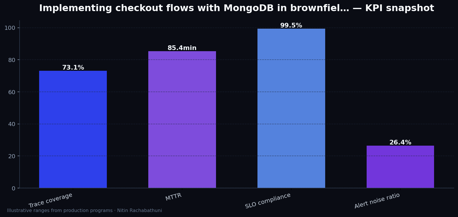 Implementing checkout flows with MongoDB in brownfield replatforms — key metrics