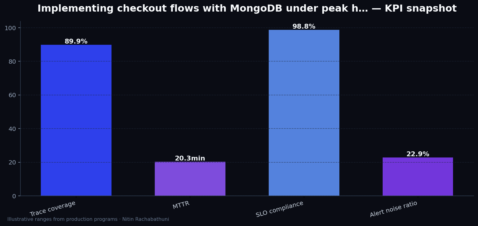 Implementing checkout flows with MongoDB under peak holiday traffic — key metrics