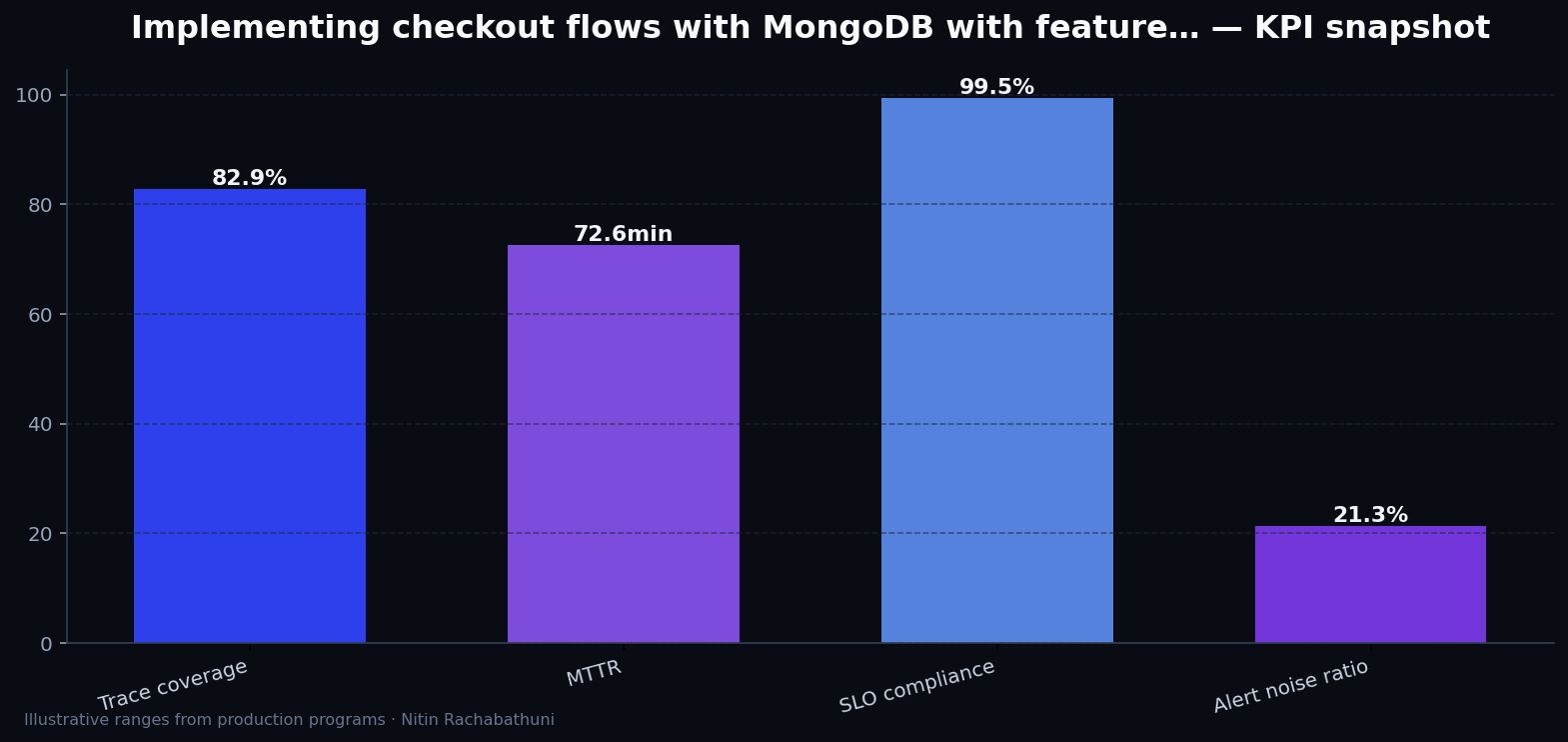Implementing checkout flows with MongoDB with feature-flag rollbacks — key metrics