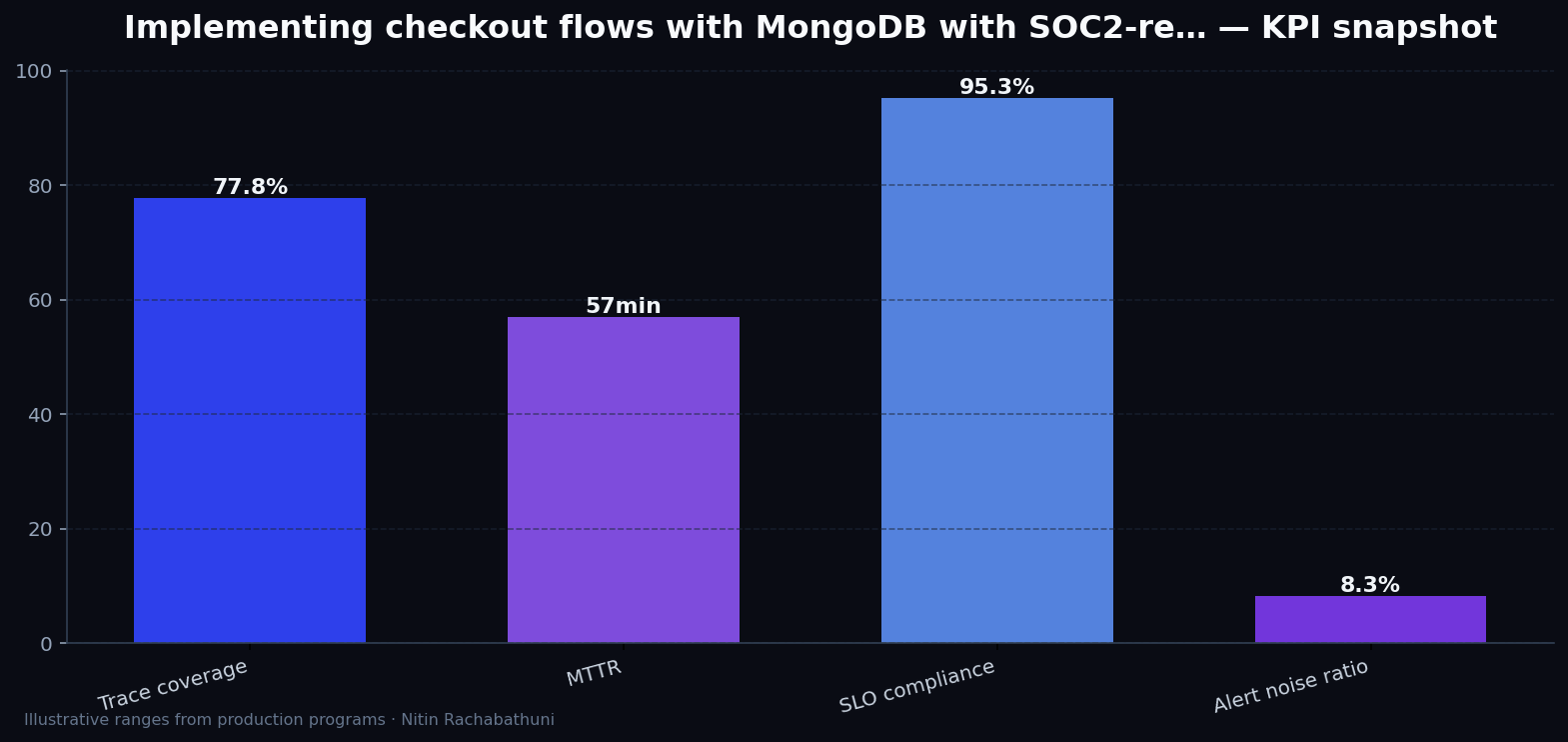 Implementing checkout flows with MongoDB with SOC2-ready logging — key metrics