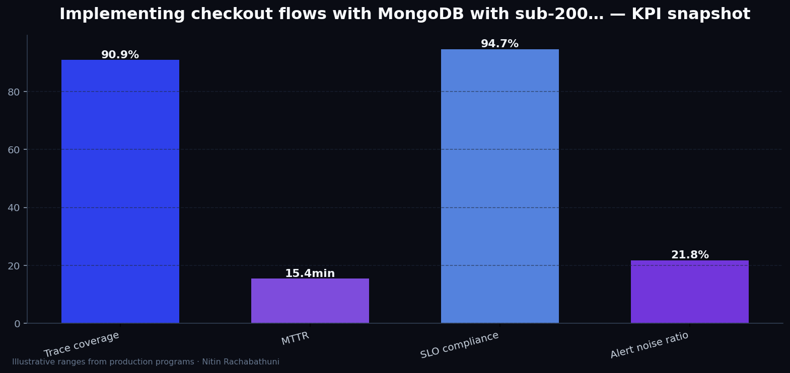Implementing checkout flows with MongoDB with sub-200ms TTFB targets — key metrics