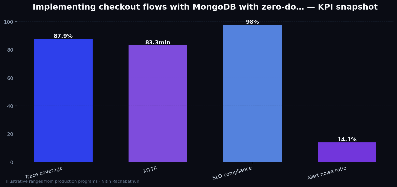 Implementing checkout flows with MongoDB with zero-downtime cutovers — key metrics