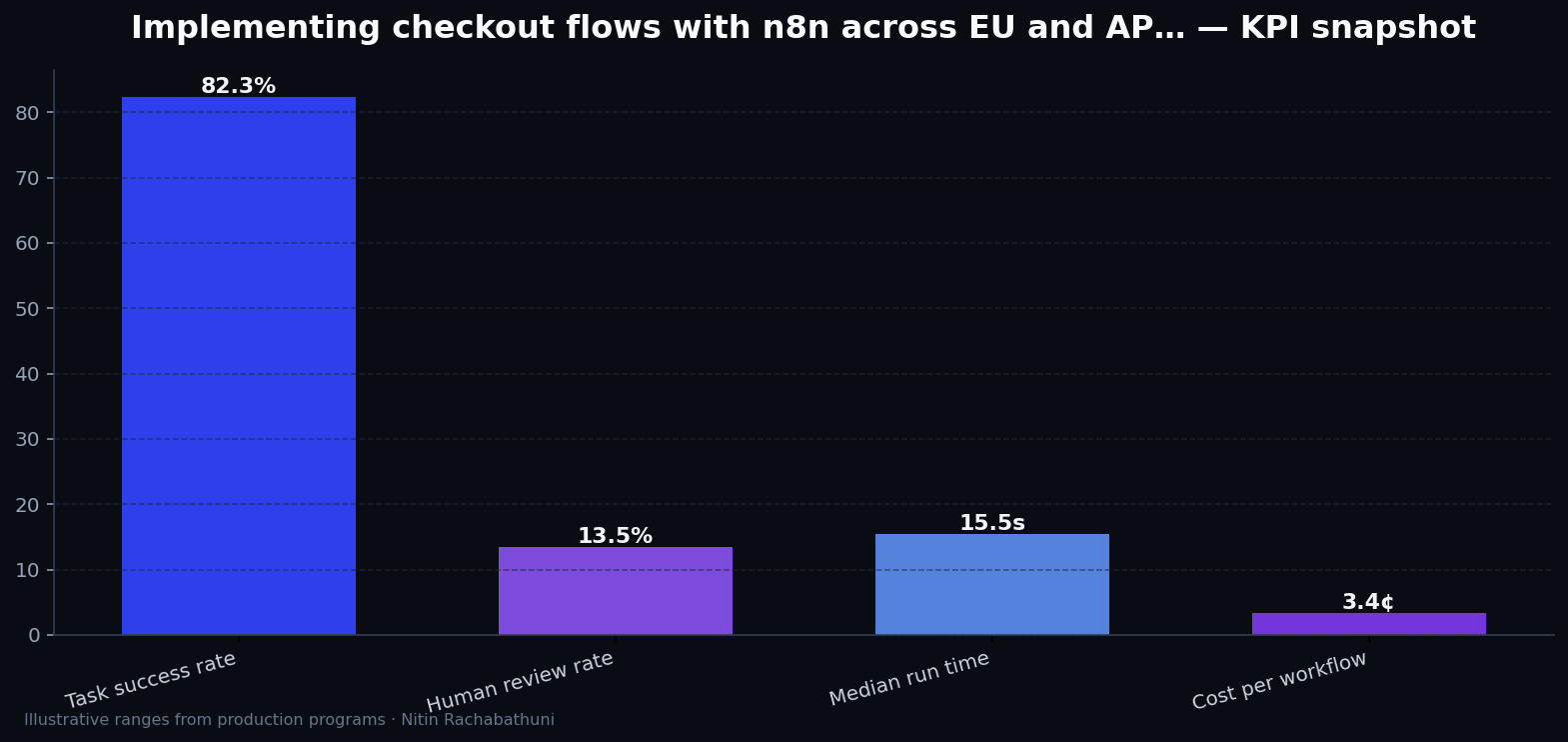 Implementing checkout flows with n8n across EU and APAC regions — key metrics