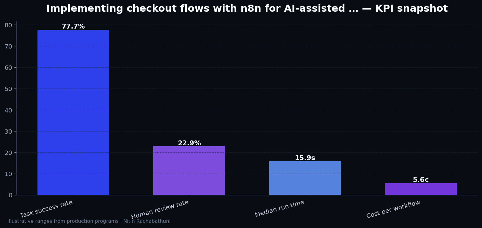Implementing checkout flows with n8n for AI-assisted sales teams — key metrics