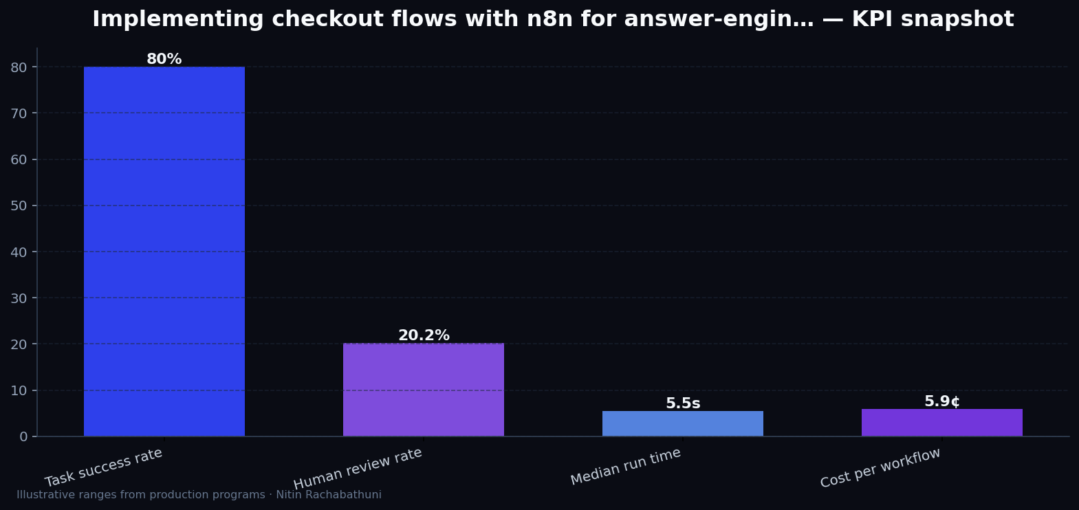 Implementing checkout flows with n8n for answer-engine citations — key metrics
