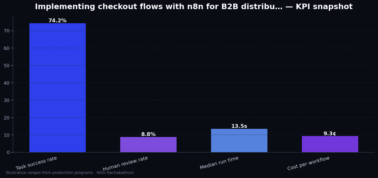 Implementing checkout flows with n8n for B2B distributors — key metrics