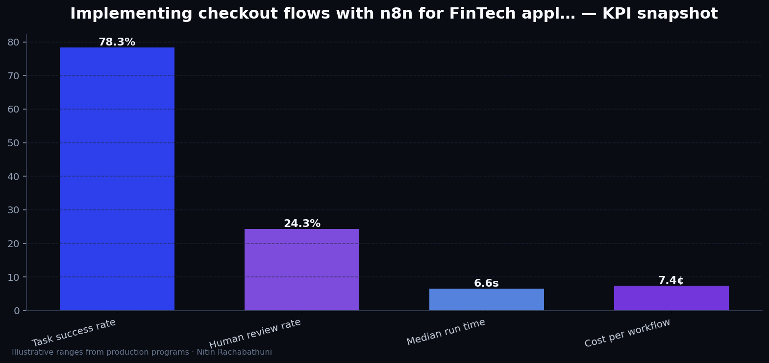 Implementing checkout flows with n8n for FinTech apply portals — key metrics