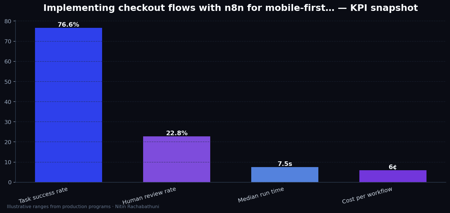 Implementing checkout flows with n8n for mobile-first buyers — key metrics