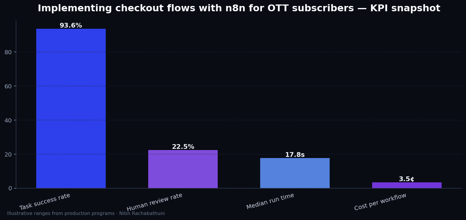 Implementing checkout flows with n8n for OTT subscribers — key metrics